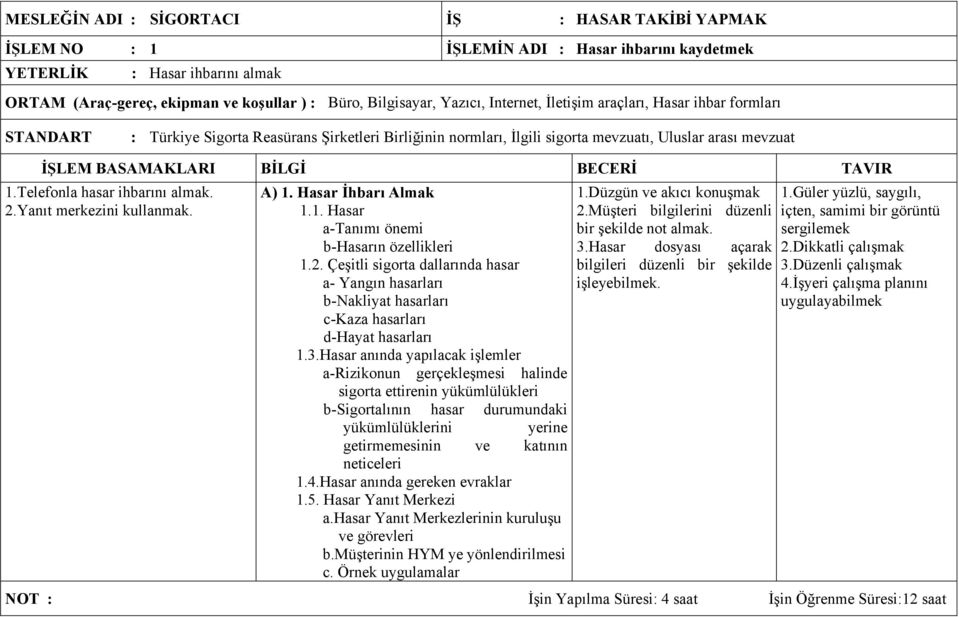 Telefonla hasar ihbarını almak. 2.Yanıt merkezini kullanmak. A) 1. Hasar İhbarı Almak 1.1. Hasar a-tanımı önemi b-hasarın özellikleri 1.2. Çeşitli sigorta dallarında hasar a- Yangın hasarları b-nakliyat hasarları c-kaza hasarları d-hayat hasarları 1.