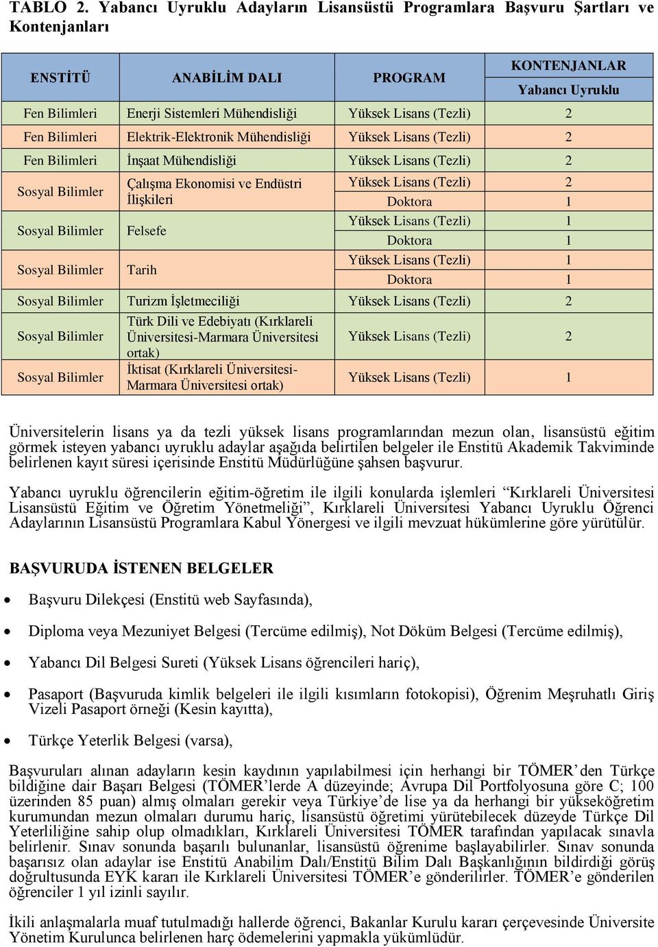 Elektrik-Elektronik Mühendisliği 2 Fen Bilimleri İnşaat Mühendisliği 2 Çalışma Ekonomisi ve Endüstri İlişkileri Felsefe Tarih 2 Doktora 1 1 Doktora 1 1 Doktora 1 Turizm İşletmeciliği 2 Türk Dili ve