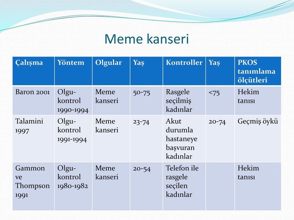 kanseri Meme kanseri Meme kanseri 50-75 Rasgele seçilmiş kadınlar 23-74 Akut durumla hastaneye