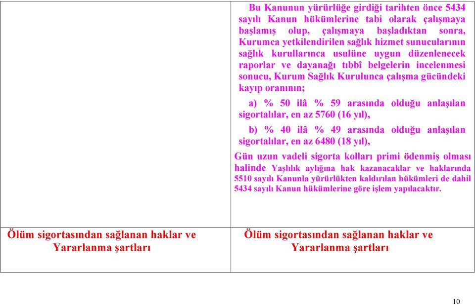 sigortalılar, en az 5760 (16 yıl), b) % 40 ilâ % 49 arasında olduğu anlaşılan sigortalılar, en az 6480 (18 yıl), Gün uzun vadeli sigorta kolları primi ödenmiş olması halinde Yaşlılık aylığına hak