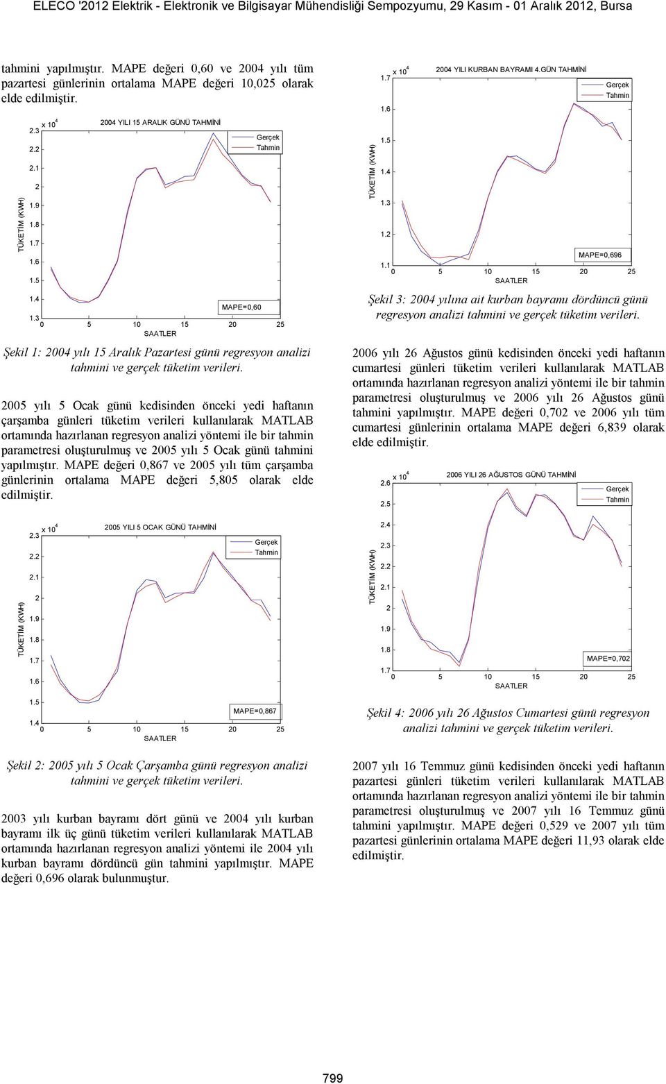 0 5 0 5 0 5 Şekil : 004 yılı 5 Aralık Pazartesi günü regresyon analizi 005 yılı 5 Ocak günü kedisinden önceki yedi haftanın çarşamba günleri tüketim verileri kullanılarak MATLAB parametresi