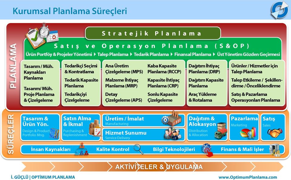 Tedarikçi Seçimi & Kontratlama Tedarik Kapasite Tedarikçiyi Çizelgeleme Satın Alma & İkmal Purchasing & Replenishment Ana Üretim Çizelgeleme (MPS) Malzeme İhtiyaç (MRP) Detay Çizelgeleme (APS) Üretim