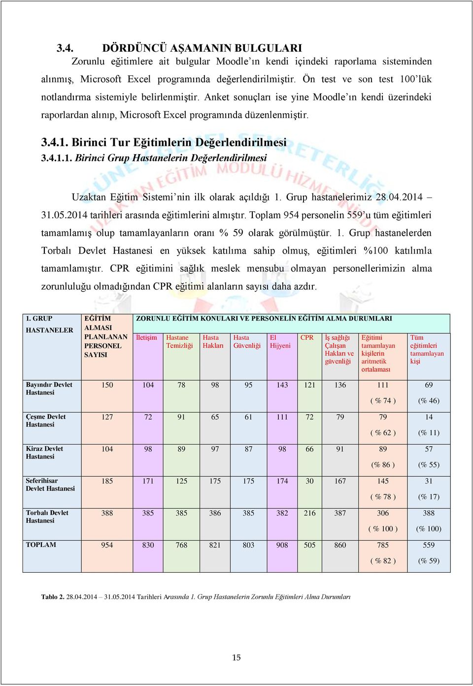 4.1.1. Birinci Grup Hastanelerin Değerlendirilmesi Uzaktan Eğitim Sistemi nin ilk olarak açıldığı 1. Grup hastanelerimiz 28.04.2014 31.05.2014 tarihleri arasında eğitimlerini almıştır.