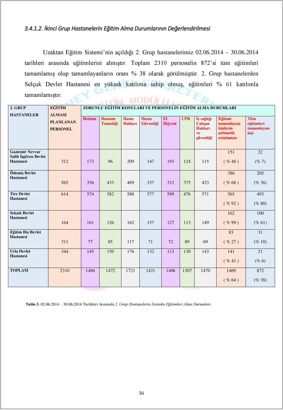 2. GRUP EĞİTİM ZORUNLU EĞİTİM KONULARI VE PERSONELİN EĞİTİM ALMA DURUMLARI HASTANELER ALMASI PLANLANAN PERSONEL İletişim Hastane Temizliği Hasta Hakları Hasta Güvenliği El Hijyeni CPR İş sağlığı