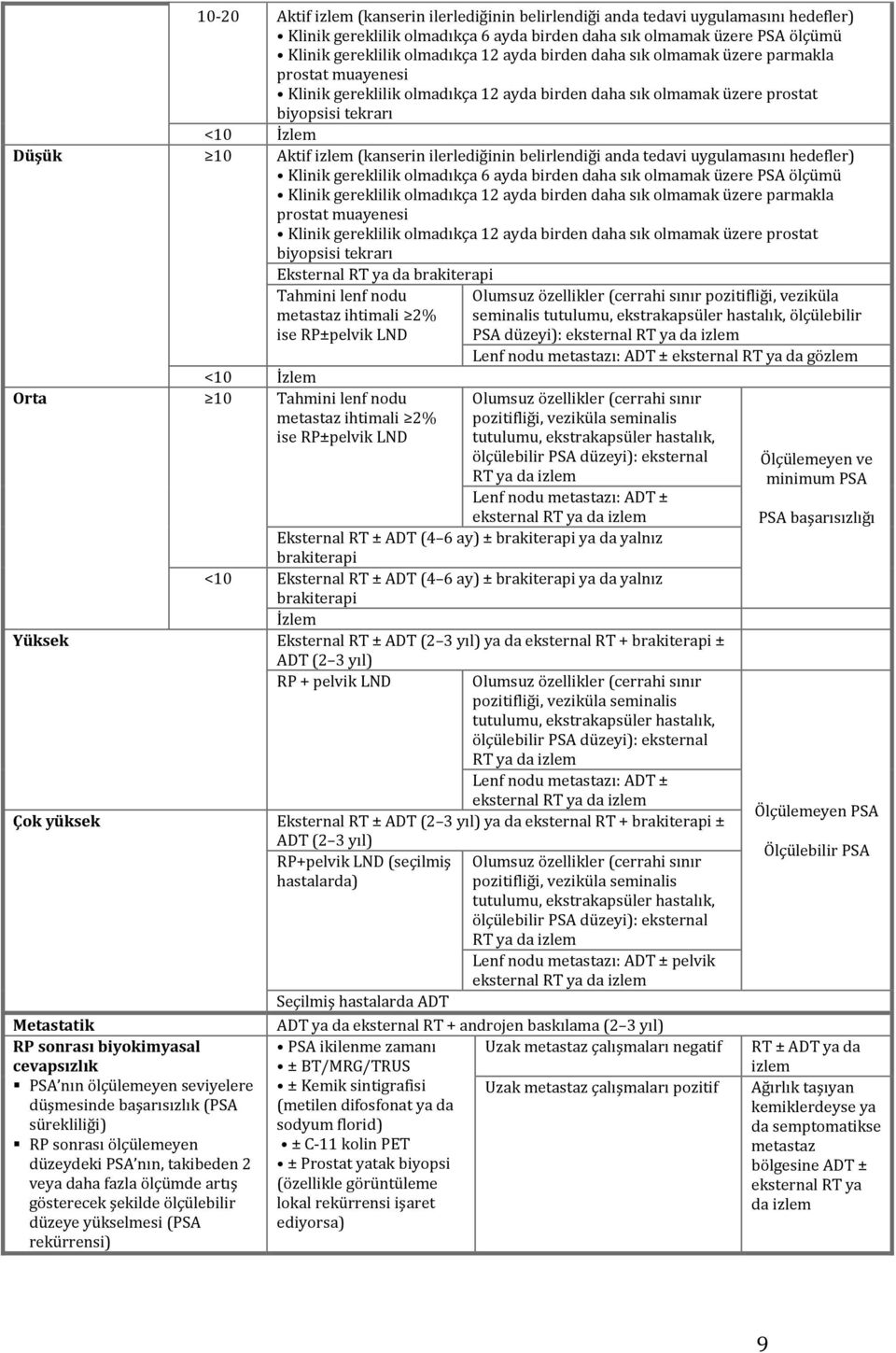 ilerlediğinin belirlendiği anda tedavi uygulamasını hedefler) Klinik gereklilik olmadıkça 6 ayda birden daha sık olmamak üzere PSA ölçümü Klinik gereklilik olmadıkça 12 ayda birden daha sık olmamak
