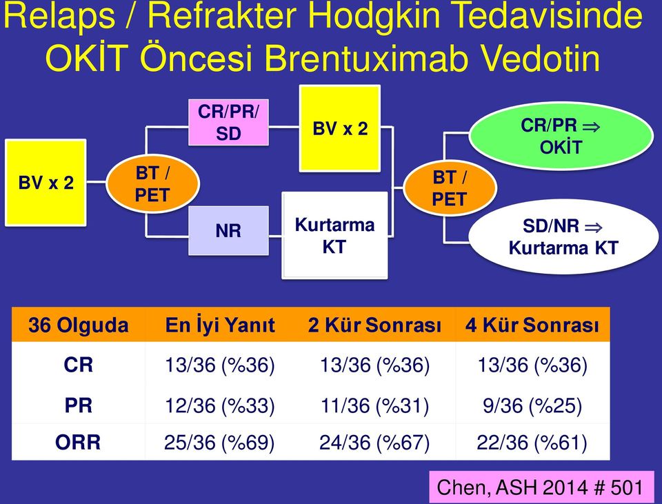 Yanıt 2 Kür Sonrası 4 Kür Sonrası CR 13/36 (%36) 13/36 (%36) 13/36 (%36) PR 12/36