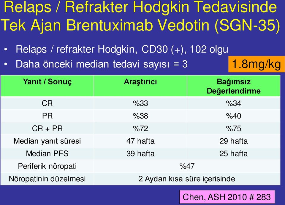 8mg/kg Yanıt / Sonuç Araştırıcı Bağımsız Değerlendirme CR %33 %34 PR %38 %40 CR + PR %72 %75 Median