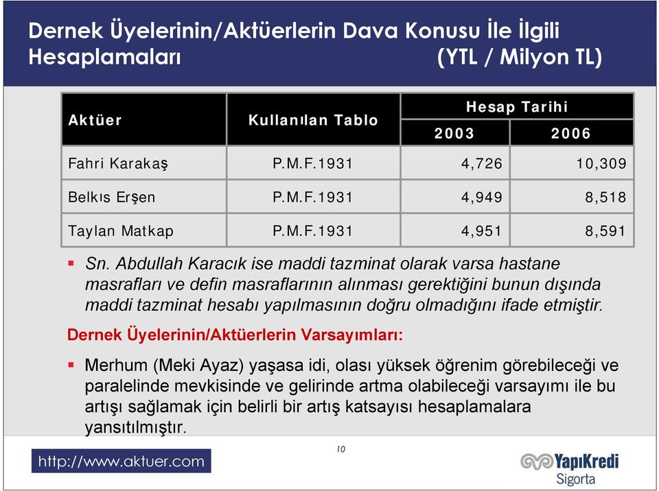 Abdullah Karacık ise maddi tazminat olarak varsa hastane masrafları ve defin masraflarının alınması gerektiğini bunun dışında maddi tazminat hesabı yapılmasının doğru