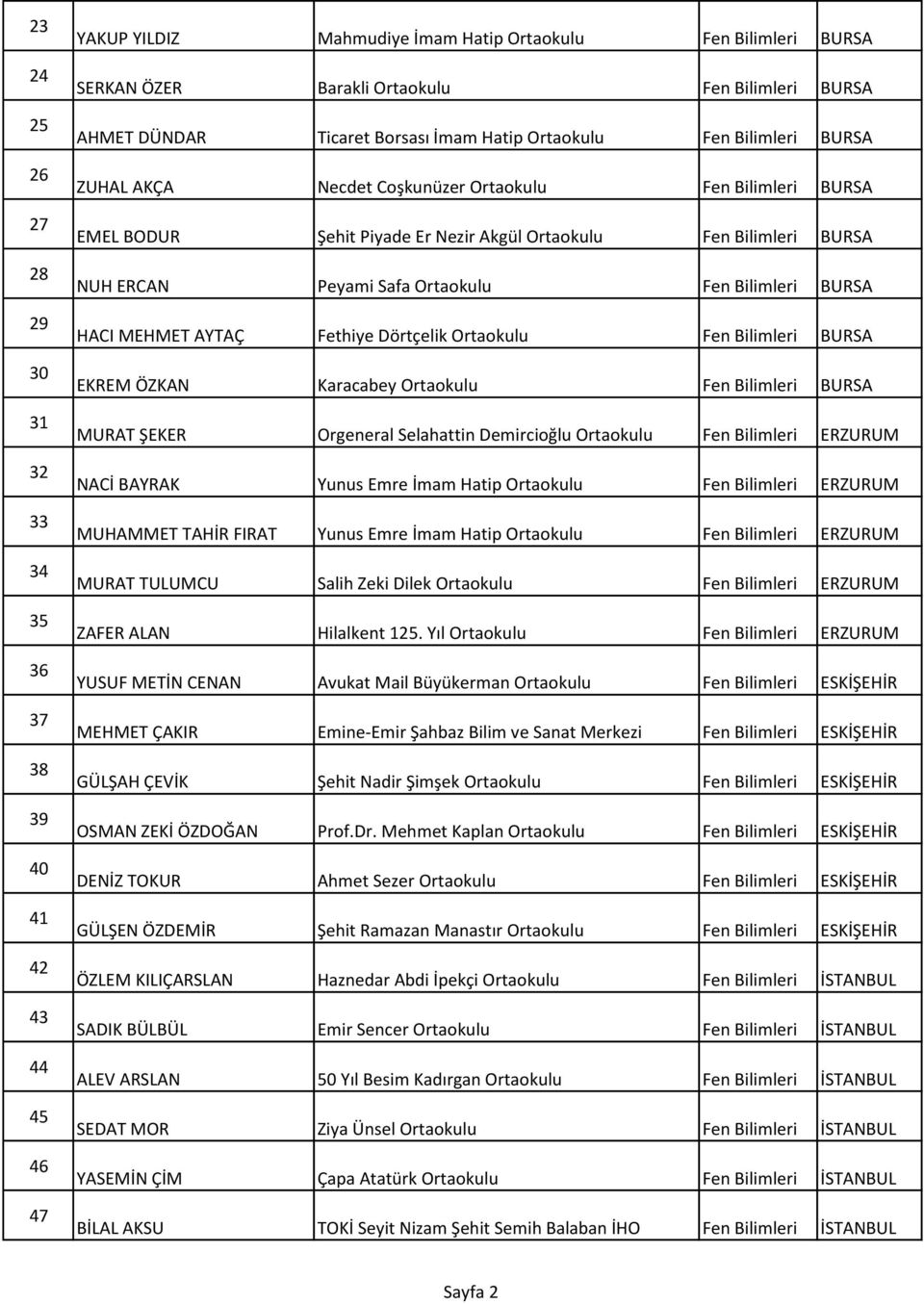 ERCAN Peyami Safa Ortaokulu Fen Bilimleri BURSA HACI MEHMET AYTAÇ Fethiye Dörtçelik Ortaokulu Fen Bilimleri BURSA EKREM ÖZKAN Karacabey Ortaokulu Fen Bilimleri BURSA MURAT ŞEKER Orgeneral Selahattin