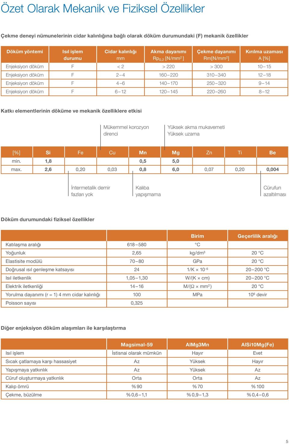 320 9 14 Enjeksiyon döküm F 6 12 120 145 220 260 8 12 Katkı elementlerinin döküme ve mekanik özelliklere etkisi Mükemmel korozyon direnci Yüksek akma mukavemeti Yüksek uzama [%] Si Fe Cu Mn Mg Zn Ti