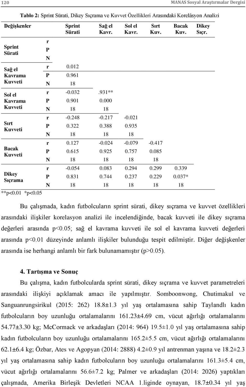 935 N 18 18 18 Sırt Kuv. r 0.127-0.024-0.079-0.417 P 0.615 0.925 0.757 0.085 N 18 18 18 18 Bacak Kuv. r -0.054 0.083 0.294 0.299 0.339 P 0.831 0.744 0.237 0.229 0.037* N 18 18 18 18 18 Dikey Sıçr.