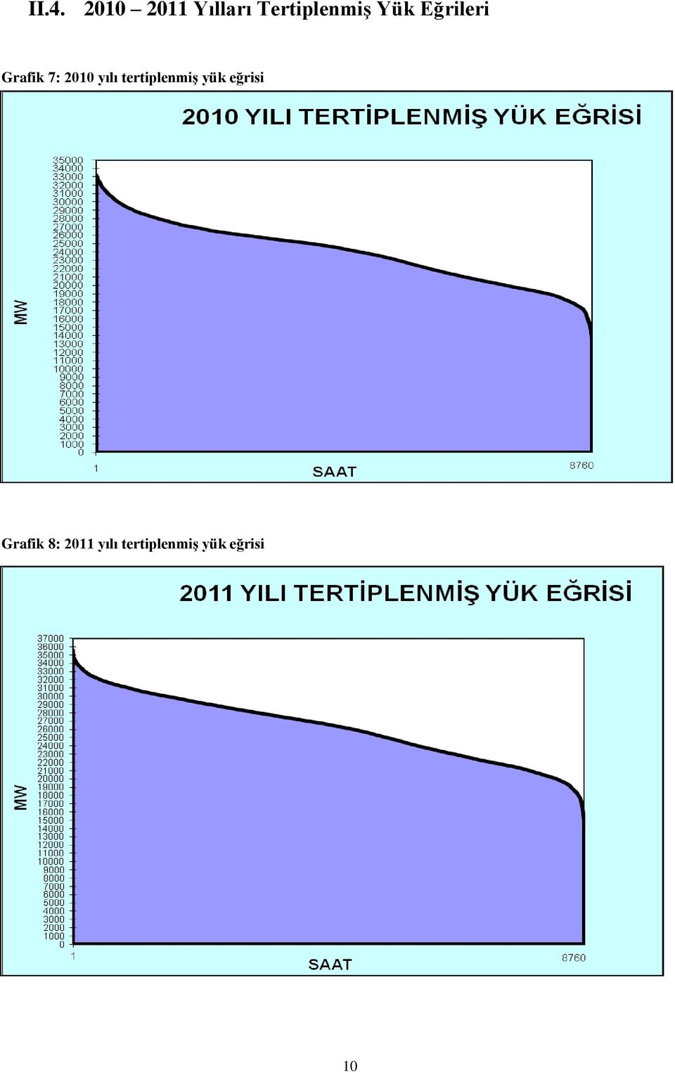 7: 2010 yılı tertiplenmiş yük