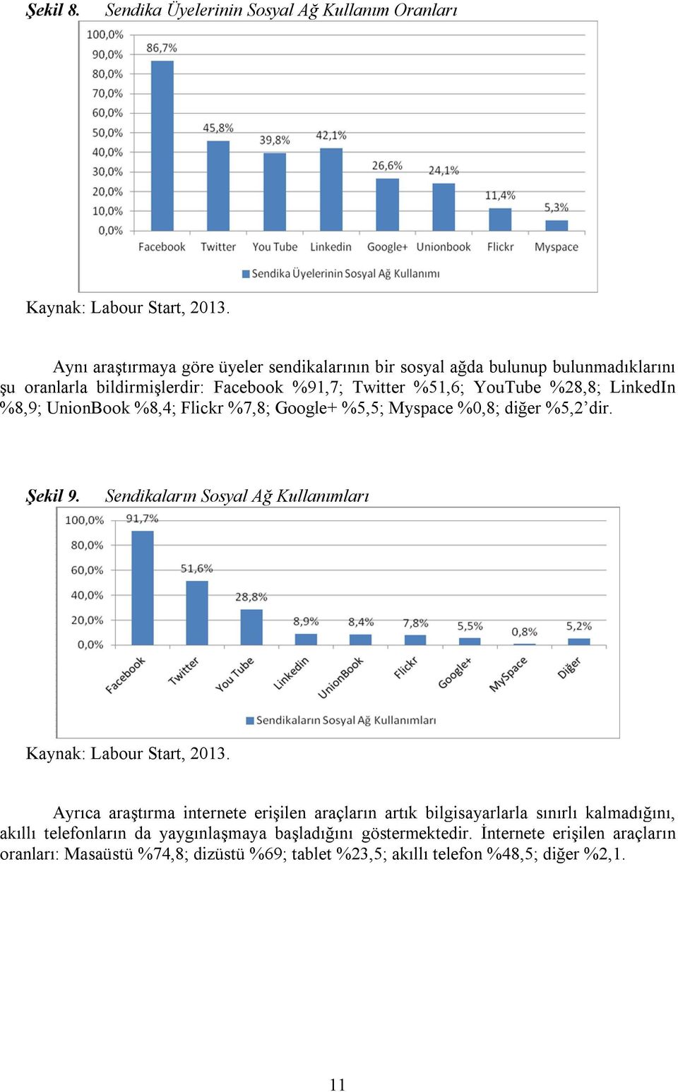 %8,9; UnionBook %8,4; Flickr %7,8; Google+ %5,5; Myspace %0,8; diğer %5,2 dir. Şekil 9. Sendikaların Sosyal Ağ Kullanımları Kaynak: Labour Start, 2013.