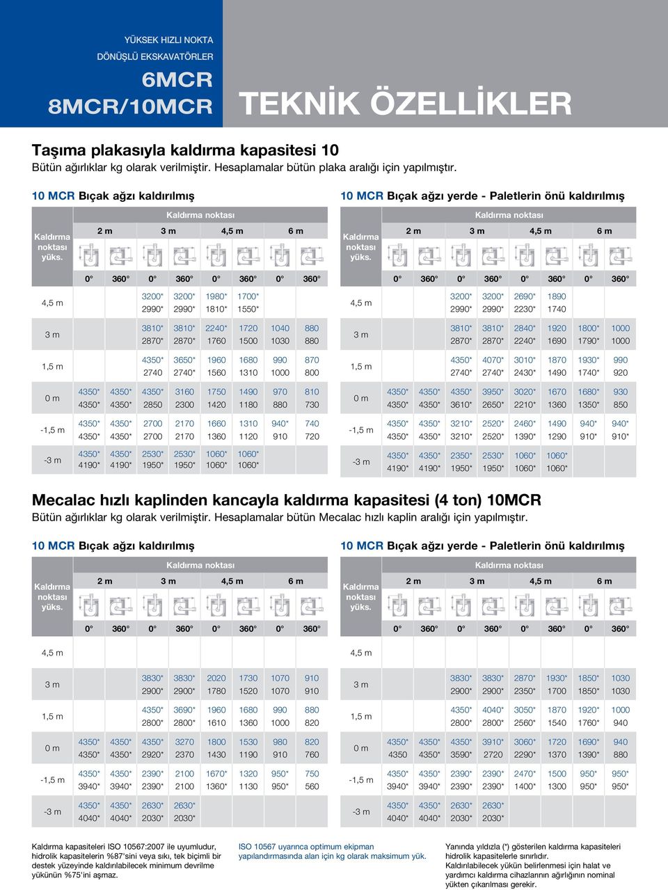 2 m 4,5 m 6 m Kaldırma noktası yüks.