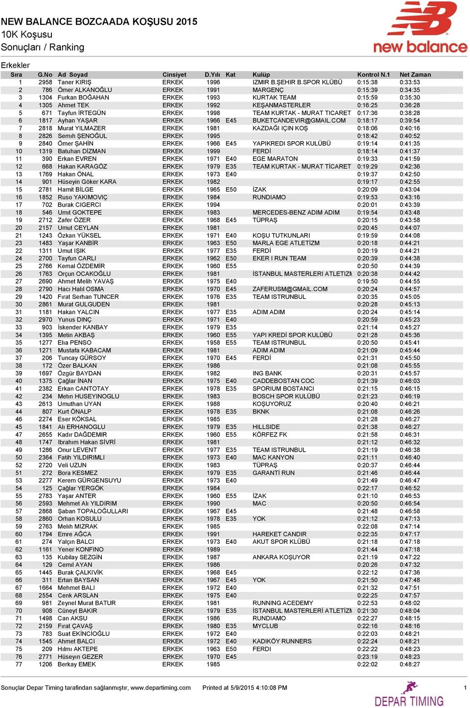 0:36:28 5 671 Tayfun İRTEGÜN ERKEK 1998 TEAM KURTAK - MURAT TICARET 0:17:36 0:38:28 6 1817 Ayhan YAŞAR ERKEK 1966 E45 BUKETCANDEVIR@GMAIL.