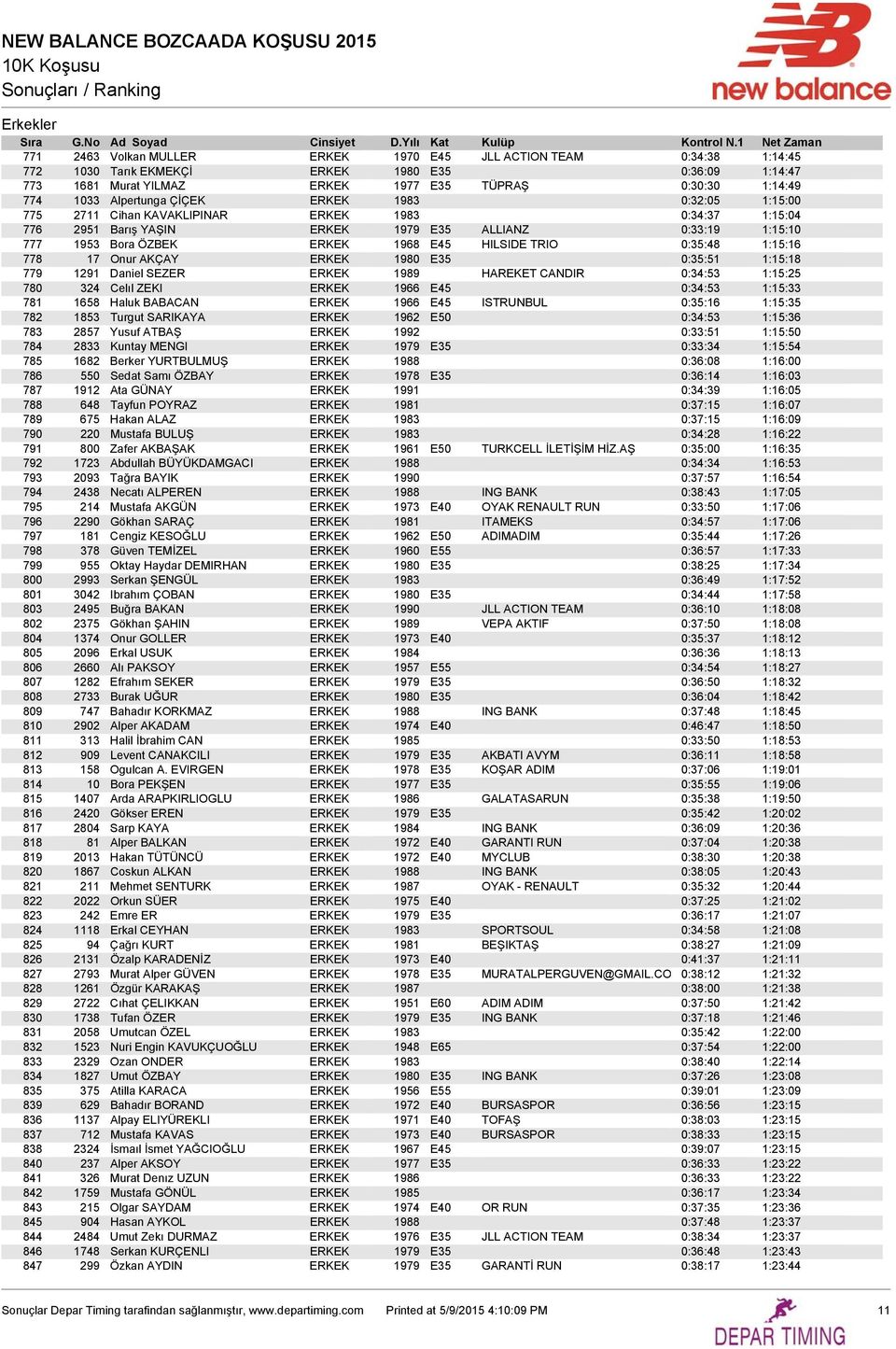 HILSIDE TRIO 0:35:48 1:15:16 778 17 Onur AKÇAY ERKEK 1980 E35 0:35:51 1:15:18 779 1291 Daniel SEZER ERKEK 1989 HAREKET CANDIR 0:34:53 1:15:25 780 324 Celıl ZEKI ERKEK 1966 E45 0:34:53 1:15:33 781