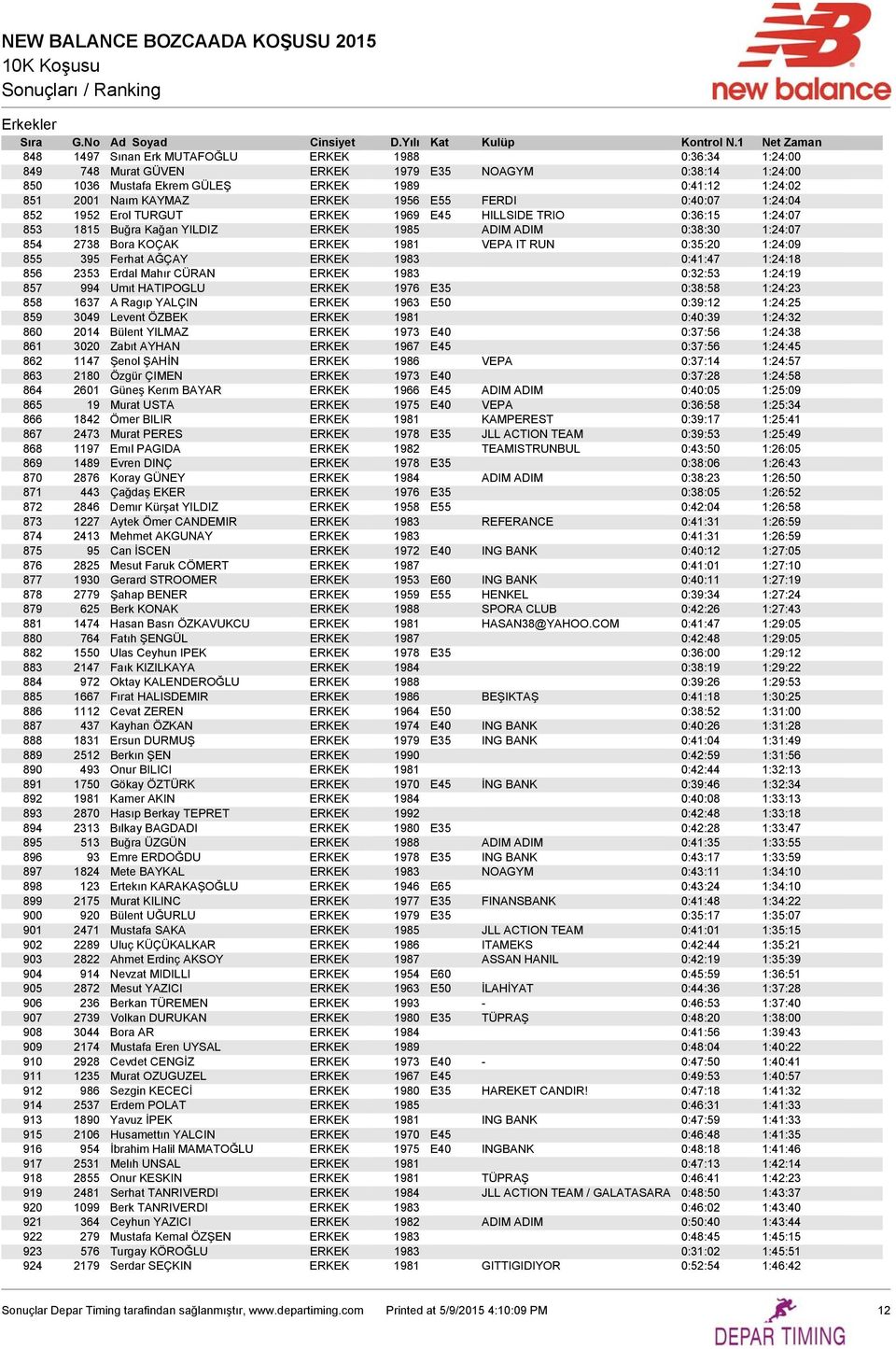 IT RUN 0:35:20 1:24:09 855 395 Ferhat AĞÇAY ERKEK 1983 0:41:47 1:24:18 856 2353 Erdal Mahır CÜRAN ERKEK 1983 0:32:53 1:24:19 857 994 Umıt HATIPOGLU ERKEK 1976 E35 0:38:58 1:24:23 858 1637 A Ragıp