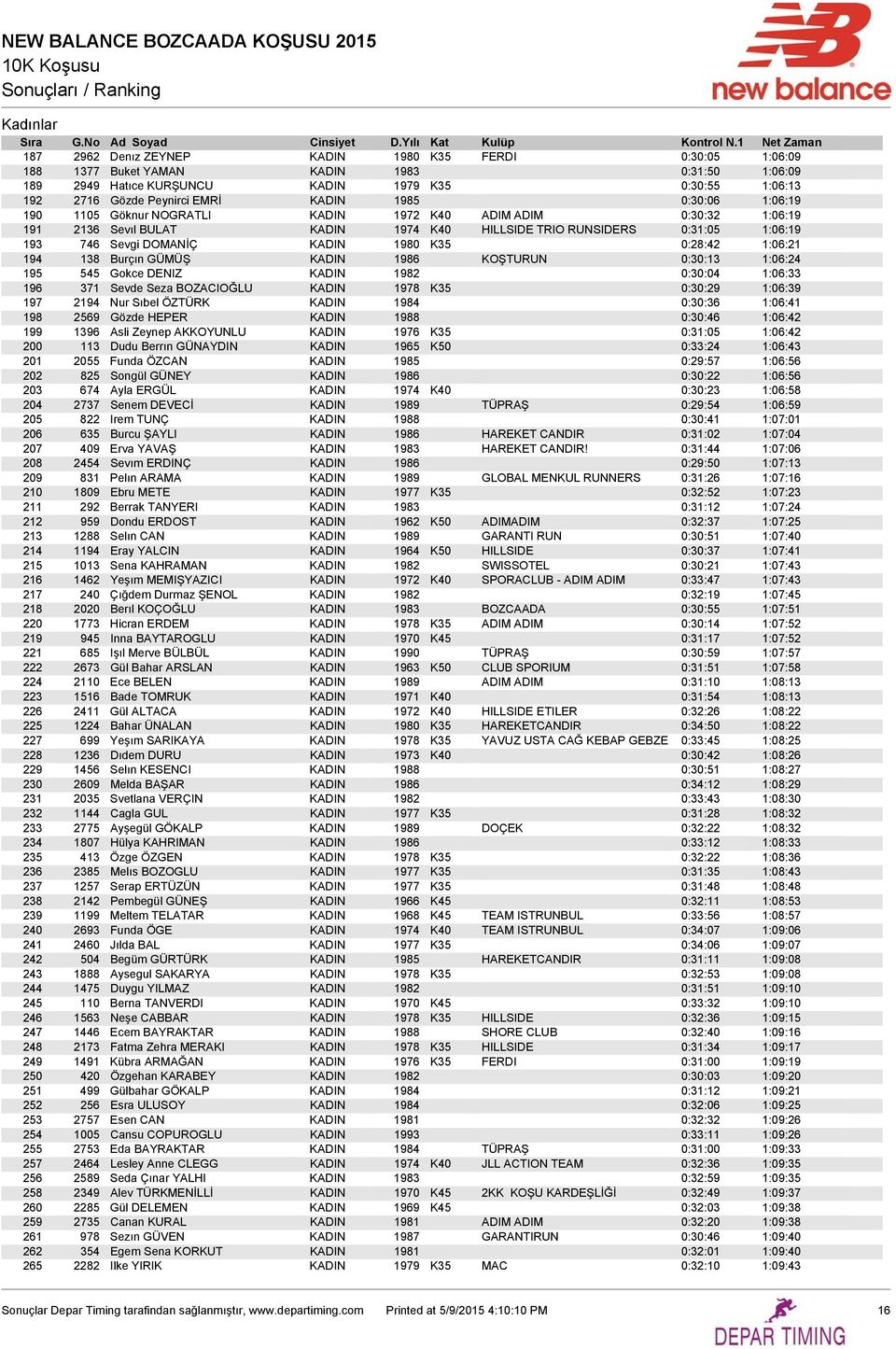 KADIN 1980 K35 0:28:42 1:06:21 194 138 Burçın GÜMÜŞ KADIN 1986 KOŞTURUN 0:30:13 1:06:24 195 545 Gokce DENIZ KADIN 1982 0:30:04 1:06:33 196 371 Sevde Seza BOZACIOĞLU KADIN 1978 K35 0:30:29 1:06:39 197