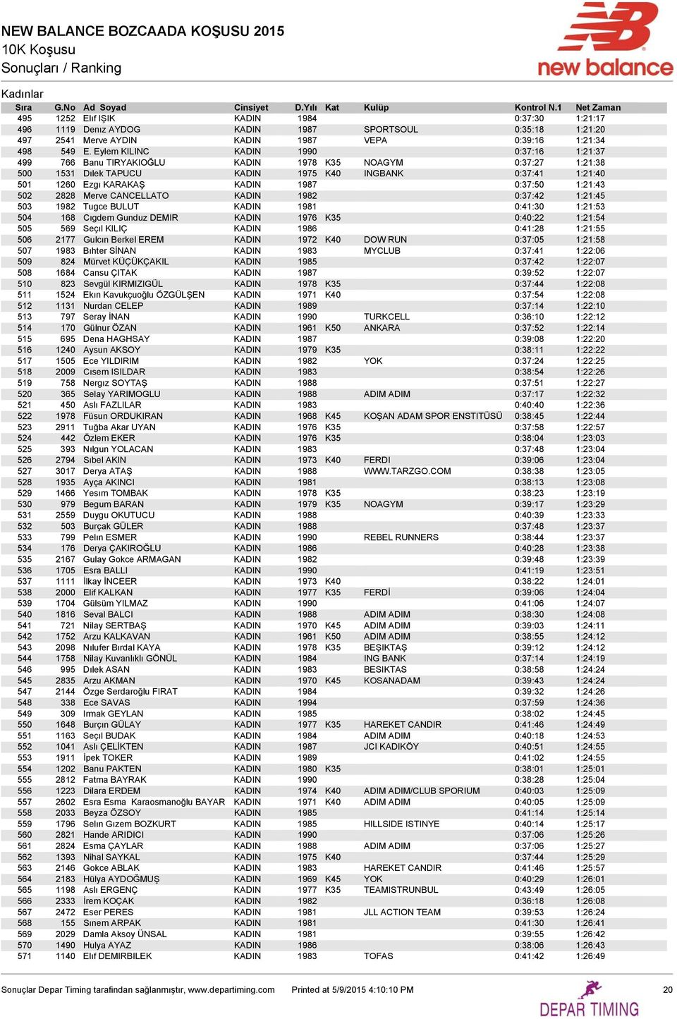 0:37:50 1:21:43 502 2828 Merve CANCELLATO KADIN 1982 0:37:42 1:21:45 503 1982 Tugce BULUT KADIN 1981 0:41:30 1:21:53 504 168 Cıgdem Gunduz DEMIR KADIN 1976 K35 0:40:22 1:21:54 505 569 Seçıl KILIÇ