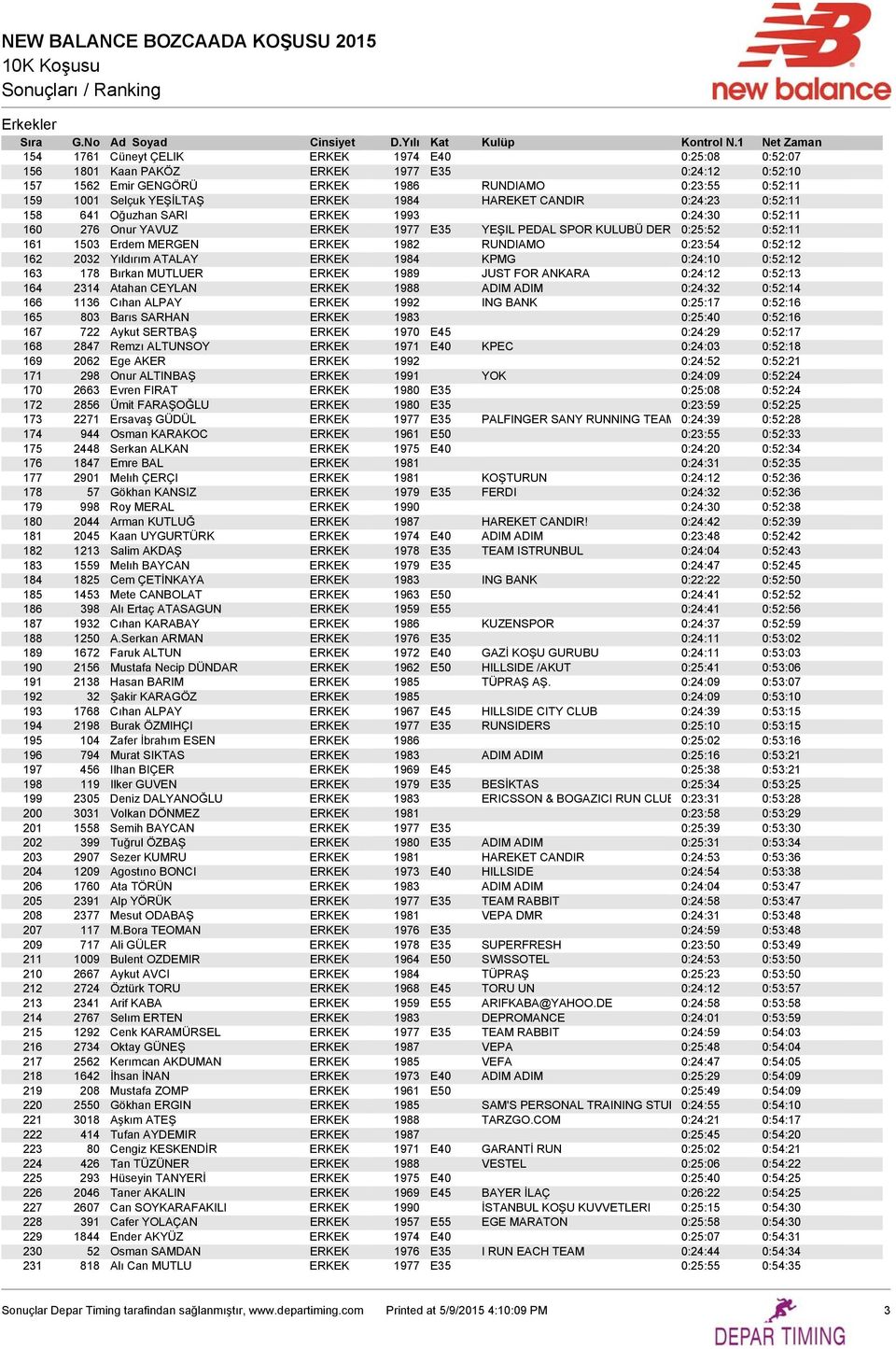 0:23:54 0:52:12 162 2032 Yıldırım ATALAY ERKEK 1984 KPMG 0:24:10 0:52:12 163 178 Bırkan MUTLUER ERKEK 1989 JUST FOR ANKARA 0:24:12 0:52:13 164 2314 Atahan CEYLAN ERKEK 1988 ADIM ADIM 0:24:32 0:52:14