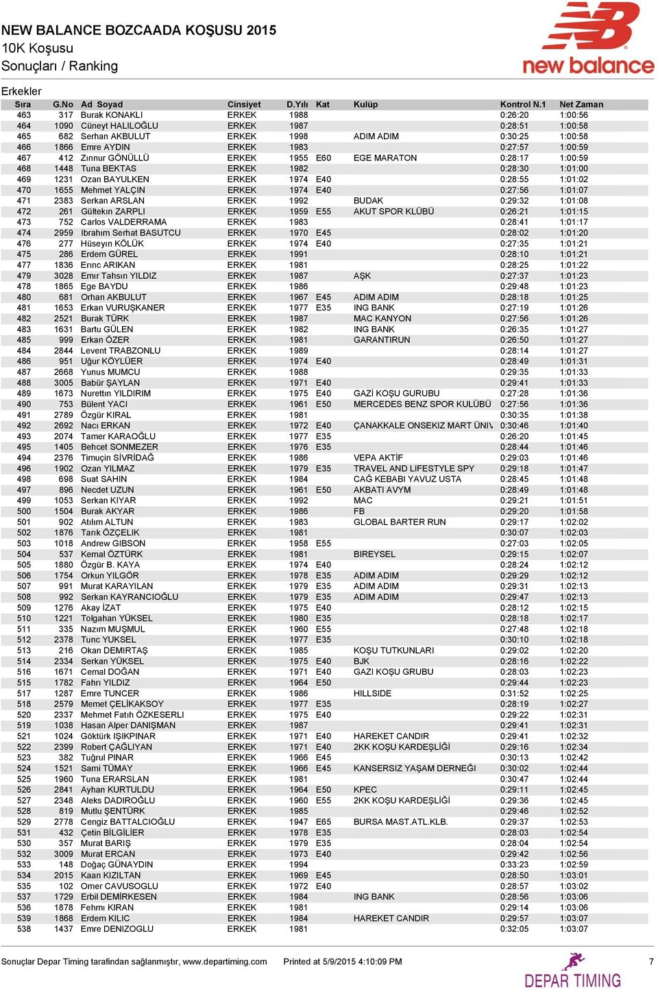 YALÇIN ERKEK 1974 E40 0:27:56 1:01:07 471 2383 Serkan ARSLAN ERKEK 1992 BUDAK 0:29:32 1:01:08 472 261 Gültekın ZARPLI ERKEK 1959 E55 AKUT SPOR KLÜBÜ 0:26:21 1:01:15 473 752 Carlos VALDERRAMA ERKEK