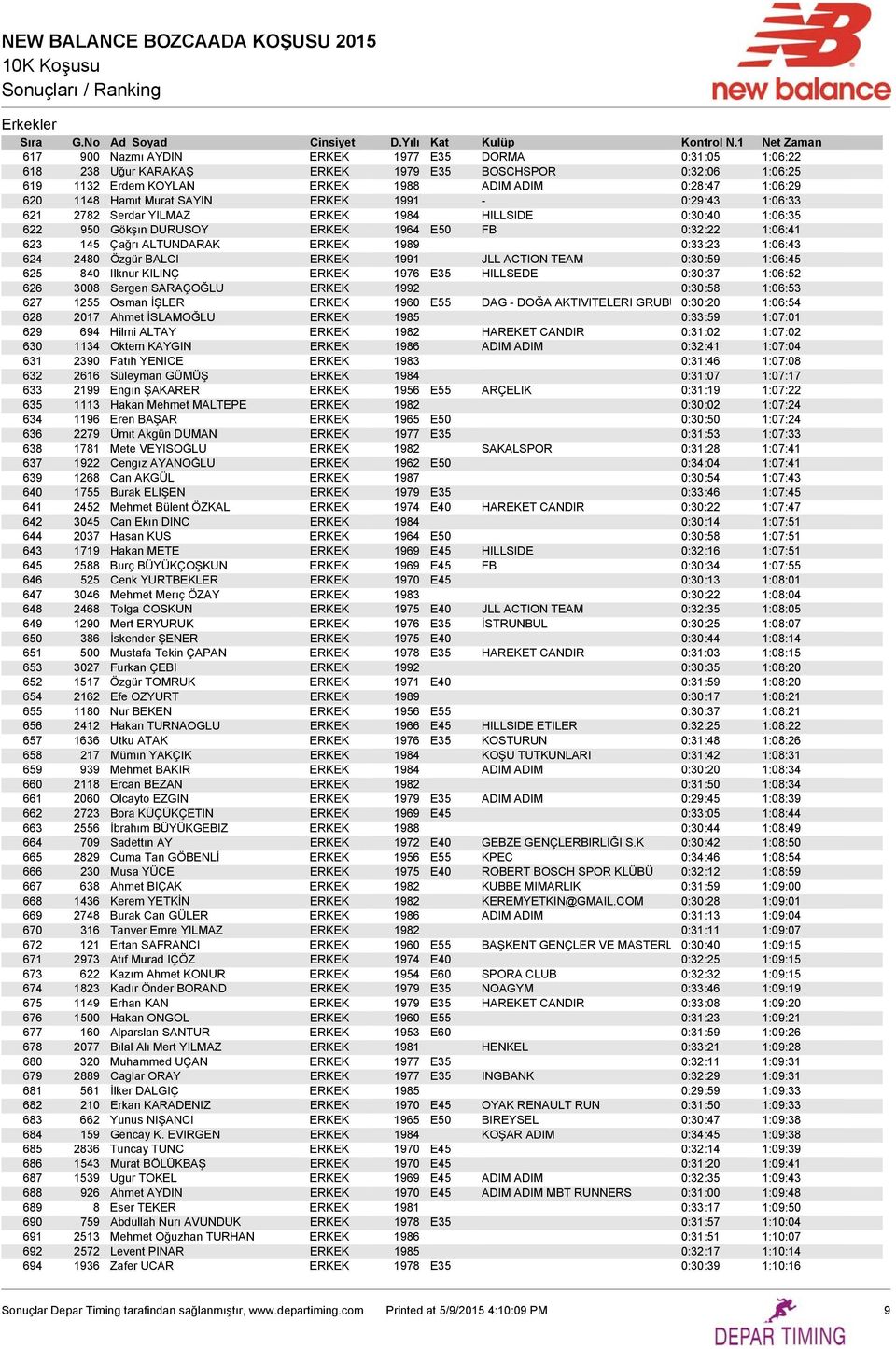 1:06:43 624 2480 Özgür BALCI ERKEK 1991 JLL ACTION TEAM 0:30:59 1:06:45 625 840 Ilknur KILINÇ ERKEK 1976 E35 HILLSEDE 0:30:37 1:06:52 626 3008 Sergen SARAÇOĞLU ERKEK 1992 0:30:58 1:06:53 627 1255