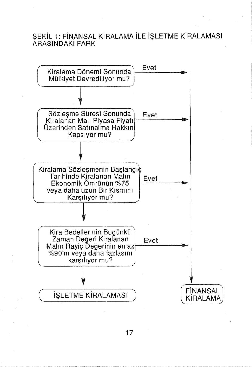 Evet Kiralama Sözleşmenin Başlangı Tarihinde Kiralanan Malın Ekonomik Ömrünün /o75 Evet,... veya daha uzun Bir Kısmını Karşılıyor mu?