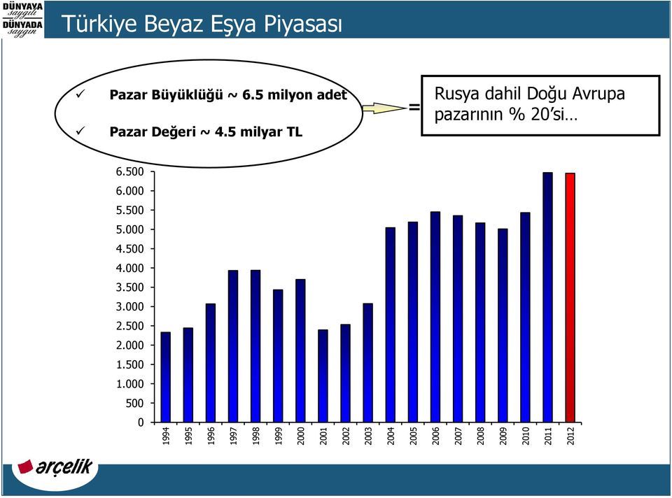 5 milyon adet Pazar Değeri ~ 4.