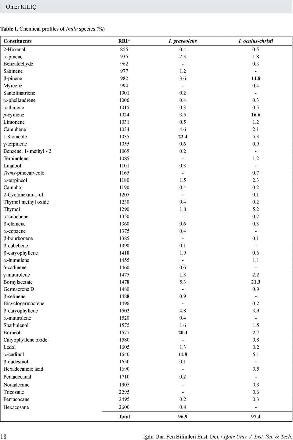 1 1,8-cineole 1035 22.4 5.3 g-terpinene 1055 0.6 0.9 Benzene, 1- methyl - 2 1069 0.2 - Terpinolene 1085-1.2 Linalool 1101 0.3 - Trans-pinocarveole 1165-0.7 a-terpineol 1180 1.5 2.3 Camphor 1190 0.4 0.