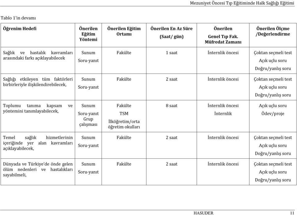 Fakülte TSM İlköğretim/orta öğretim okulları 8 saat İnternlik öncesi İnternlik Ödev/proje Temel sağlık hizmetlerinin içeriğinde yer alan kavramları açıklayabilecek, Dünyada ve Türkiye