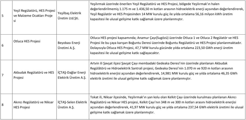 436,50 m kotları arasının hidroelektrik enerji açısından değerlendirerek, Yeşil Regülatör ve HES nden 14 MW kurulu güç ile yılda ortalama 56,16 milyon kwh üretim kapasitesi ile ulusal gelişime katkı