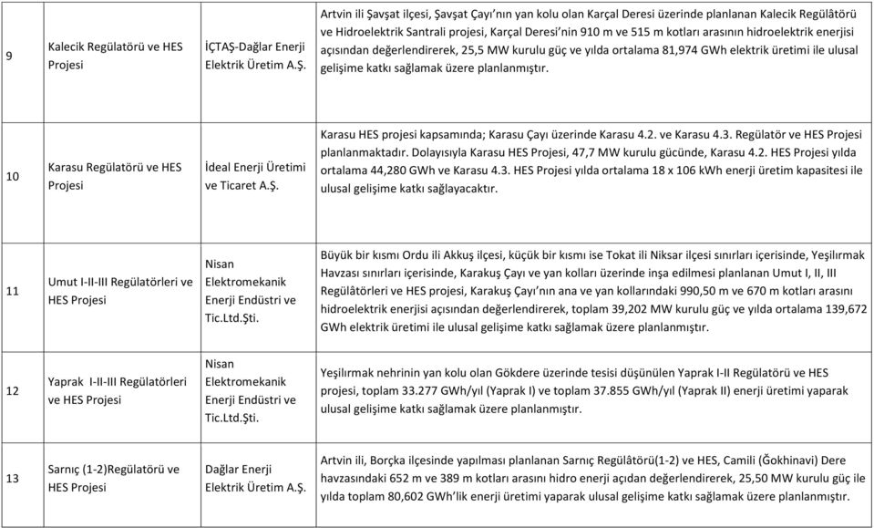 üzere planlanmıştır. 10 Karasu Regülatörü ve HES İdeal Enerji Üretimi ve Ticaret A.Ş. Karasu HES projesi kapsamında; Karasu Çayı üzerinde Karasu 4.2. ve Karasu 4.3. Regülatör ve HES planlanmaktadır.