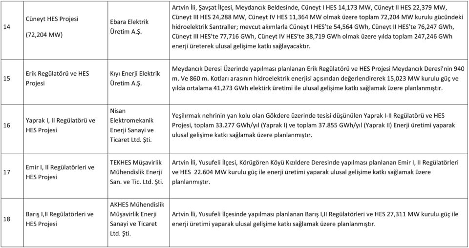 olmak üzere yılda toplam 247,246 GWh enerji üreterek ulusal gelişime katkı sağlayacaktır.