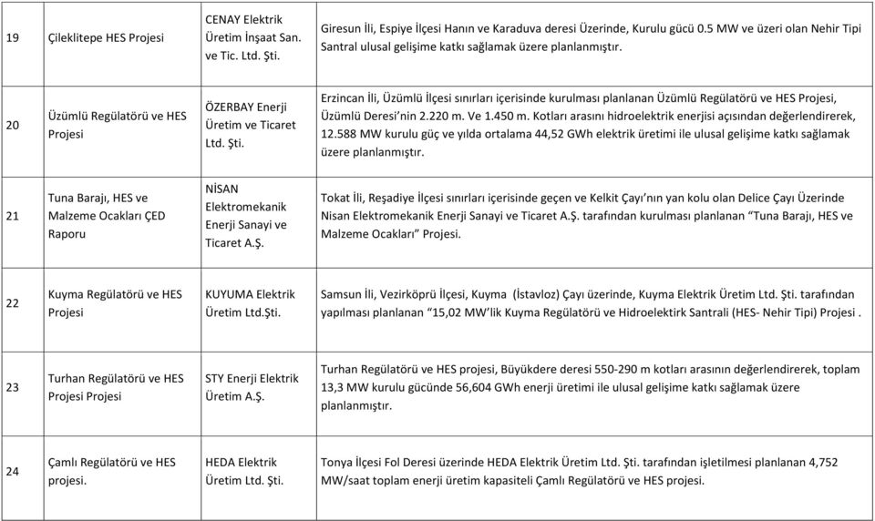 Erzincan İli, Üzümlü İlçesi sınırları içerisinde kurulması planlanan Üzümlü Regülatörü ve HES, Üzümlü Deresi nin 2.220 m. Ve 1.450 m.