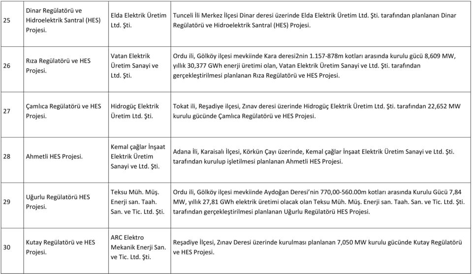 Ordu ili, Gölköy ilçesi mevkiinde Kara deresi2nin 1.157-878m kotları arasında kurulu gücü 8,609 MW, yıllık 30,377 GWh enerji üretimi olan, Vatan Elektrik Üretim Sanayi ve Ltd. Şti.