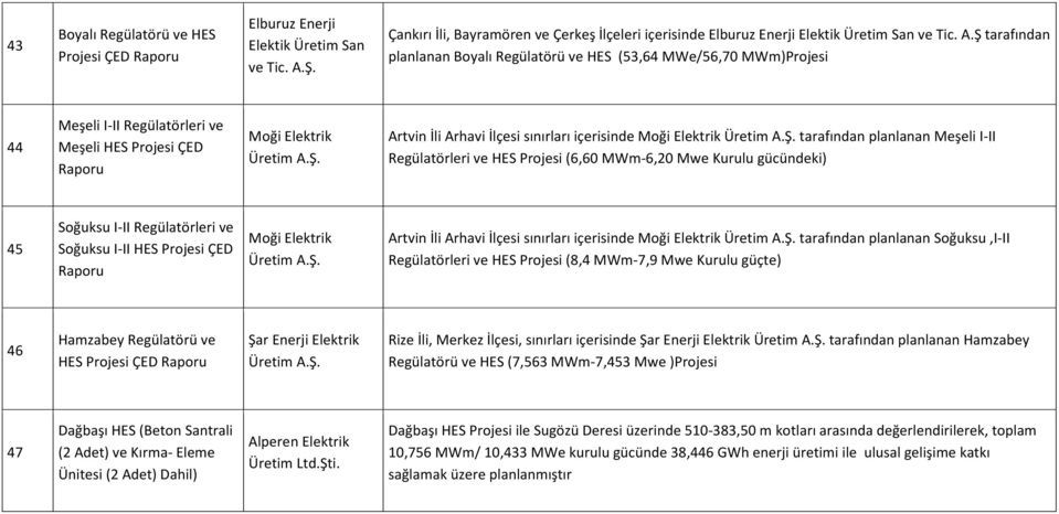 Ş tarafından planlanan Boyalı Regülatörü ve HES (53,64 MWe/56,70 MWm) 44 Meşeli I-II Regülatörleri ve Meşeli HES ÇED Raporu Moği Elektrik Artvin İli Arhavi İlçesi sınırları içerisinde Moği Elektrik