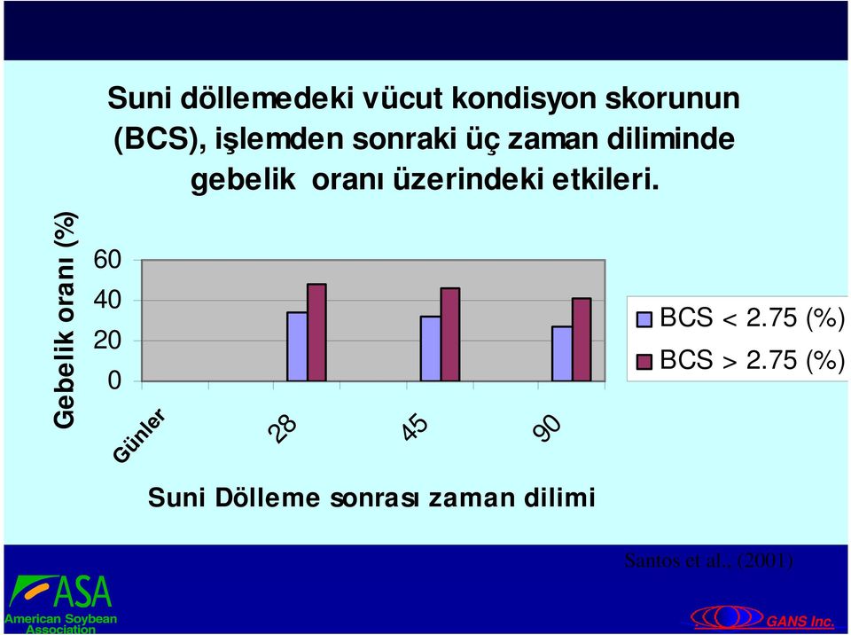 Gebelik oranı (%) 60 40 20 0 Days 28 45 90 Suni Dölleme