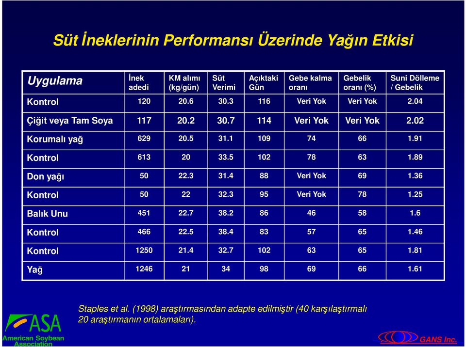 5 102 78 63 1.89 Don yağı 50 22.3 31.4 88 Veri Yok 69 1.36 Kontrol 50 22 32.3 95 Veri Yok 78 1.25 Balık Unu 451 22.7 38.2 86 46 58 1.6 Kontrol 466 22.5 38.4 83 57 65 1.