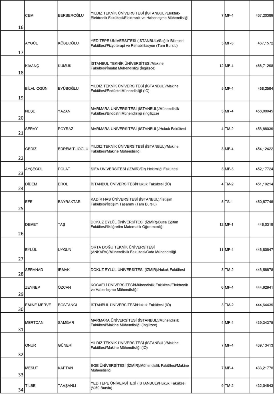 TEKNİK ÜNİVERSİTESİ (İSTANBUL)/Makine Fakültesi/Endüstri (İÖ) 5 MF-4 458,2564 20 NEŞE YAZAN MARMARA ÜNİVERSİTESİ (İSTANBUL)/Mühendislik Fakültesi/Endüstri (İngilizce) 3 MF-4 458,00945 21 SERAY POYRAZ