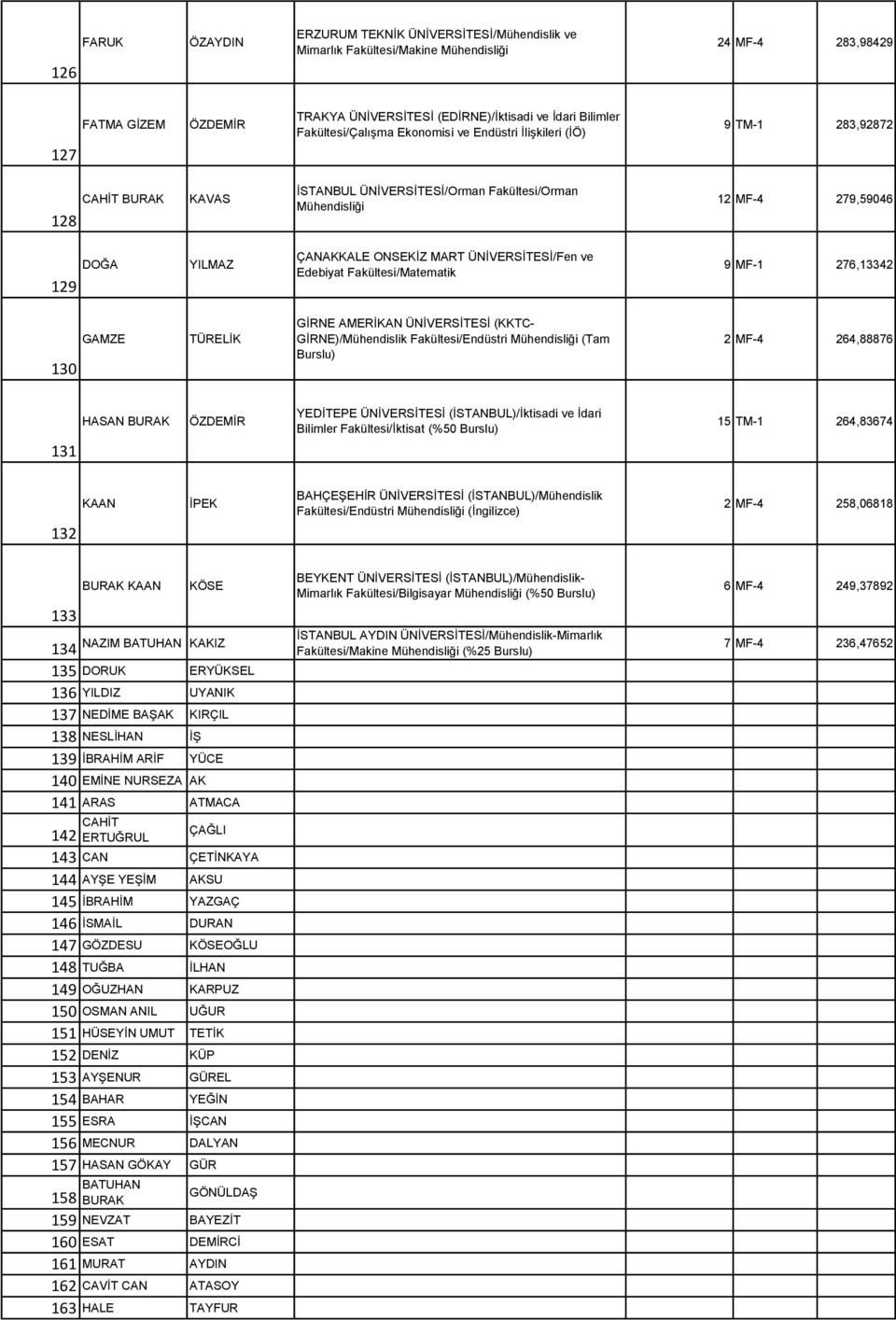 ÜNİVERSİTESİ/Fen ve Edebiyat Fakültesi/Matematik 9 MF-1 276,13342 130 GAMZE TÜRELİK GİRNE AMERİKAN ÜNİVERSİTESİ (KKTC- GİRNE)/Mühendislik Fakültesi/Endüstri (Tam Burslu) 2 MF-4 264,88876 131 HASAN