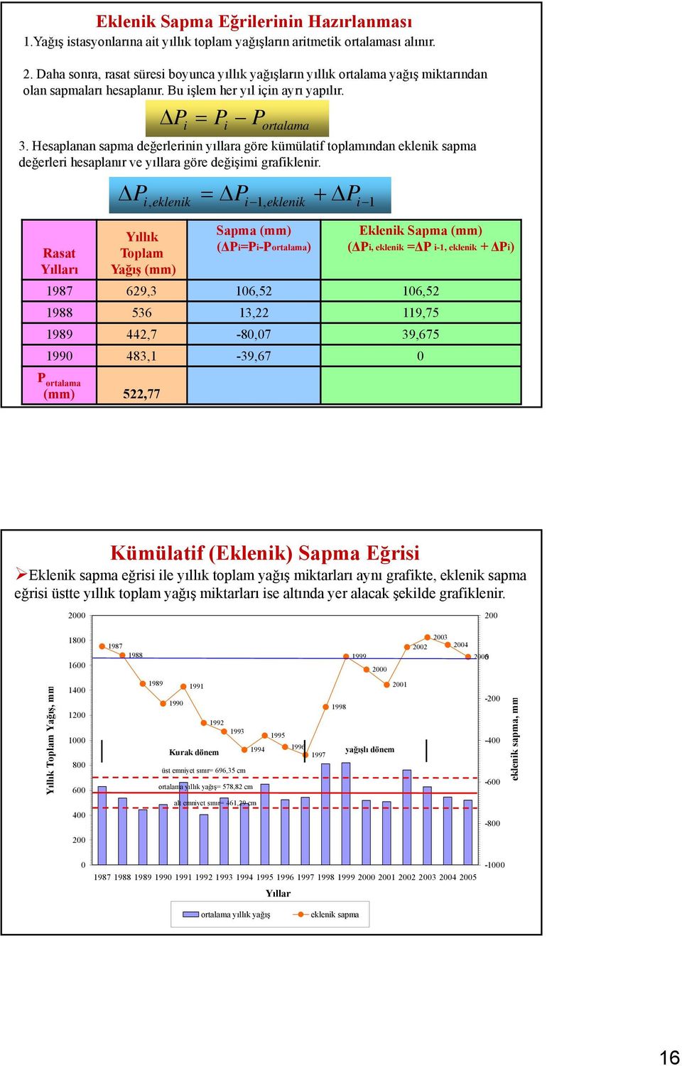 Hesaplanan sapma değerlerinin yıllara göre kümülatif toplamından eklenik sapma değerleri hesaplanır ve yıllara göre değişimi grafiklenir.