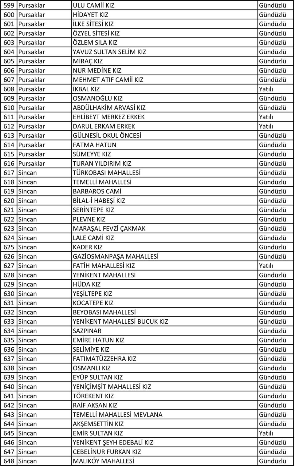 Pursaklar OSMANOĞLU KIZ Gündüzlü 610 Pursaklar ADÜLHAKİM ARVASİ KIZ Gündüzlü 611 Pursaklar EHLİEYT MERKEZ ERKEK Yatılı 612 Pursaklar DARUL ERKAM ERKEK Yatılı 613 Pursaklar GÜLNESİL OKUL ÖNESİ