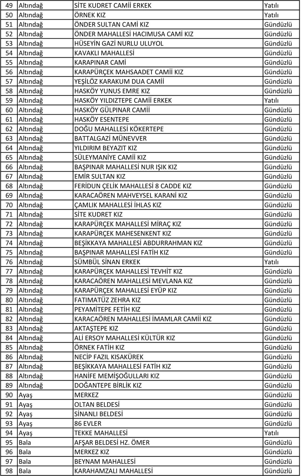 HASKÖY YUNUS EMRE KIZ Gündüzlü 59 Altındağ HASKÖY YILDIZTEPE AMİİ ERKEK Yatılı 60 Altındağ HASKÖY GÜLPINAR AMİİ Gündüzlü 61 Altındağ HASKÖY ESENTEPE Gündüzlü 62 Altındağ DOĞU MAHALLESİ KÖKERTEPE