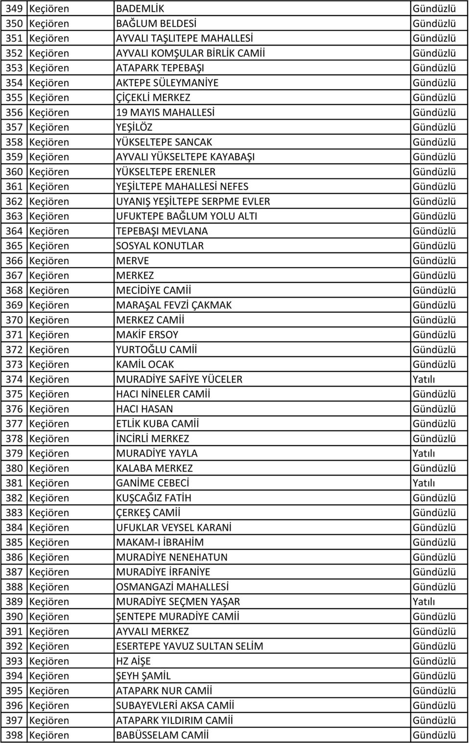 359 Keçiören AYVALI YÜKSELTEPE KAYAAŞI Gündüzlü 360 Keçiören YÜKSELTEPE ERENLER Gündüzlü 361 Keçiören YEŞİLTEPE MAHALLESİ NEFES Gündüzlü 362 Keçiören UYANIŞ YEŞİLTEPE SERPME EVLER Gündüzlü 363