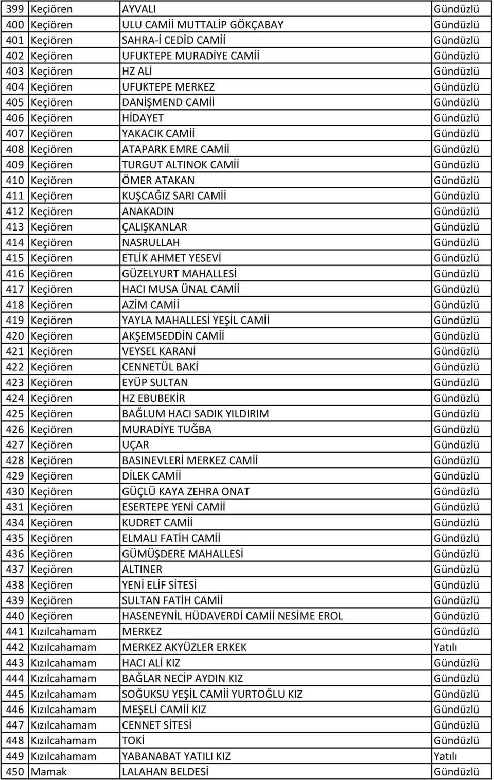 ALTINOK AMİİ Gündüzlü 410 Keçiören ÖMER ATAKAN Gündüzlü 411 Keçiören KUŞAĞIZ SARI AMİİ Gündüzlü 412 Keçiören ANAKADIN Gündüzlü 413 Keçiören ÇALIŞKANLAR Gündüzlü 414 Keçiören NASRULLAH Gündüzlü 415