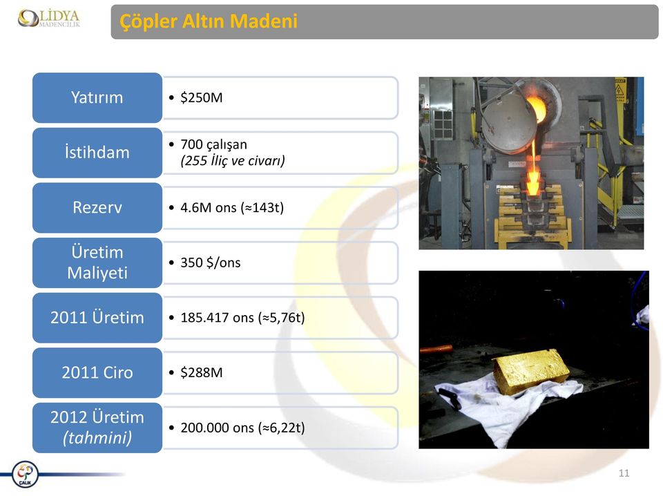 Üretim 4.6M ons ( 143t) 350 $/ons 185.