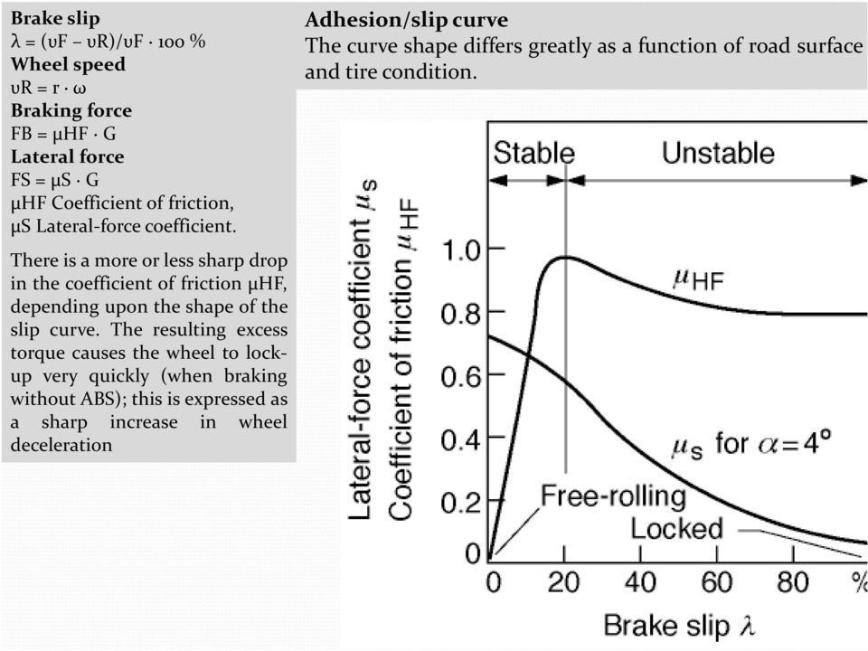 Thereisamoreorlesssharpdrop in the coefficient of friction μhf, depending upon the shape of the slip curve.