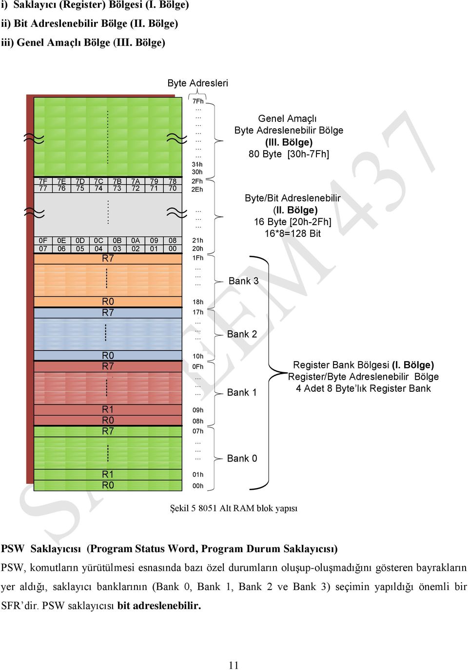 Bank 1 Bank 0 Byte/Bit Adreslenebilir (II Bölge) 16 Byte [20h-2Fh] 16*8=128 Bit Register Bank Bölgesi (I Bölge) Register/Byte Adreslenebilir Bölge 4 Adet 8 Byte lık Register Bank R1 R0 01h 00h Şekil