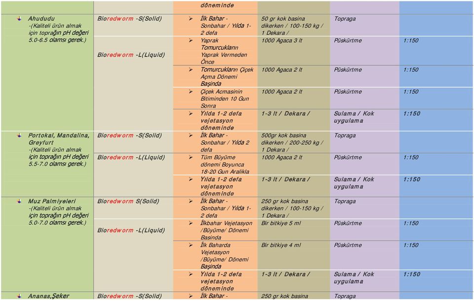 ) Bioredworm -S(Solid) İlk Bahar - Sonbahar / Yılda 1-2 defa Yaprak Tomurcukların Yaprak Vermeden Önce Tomurcukların Çiçek Açma Dönemi Başinda Çiçek Acmasinin Bitiminden 10 Gun Bioredworm -S(Solid)