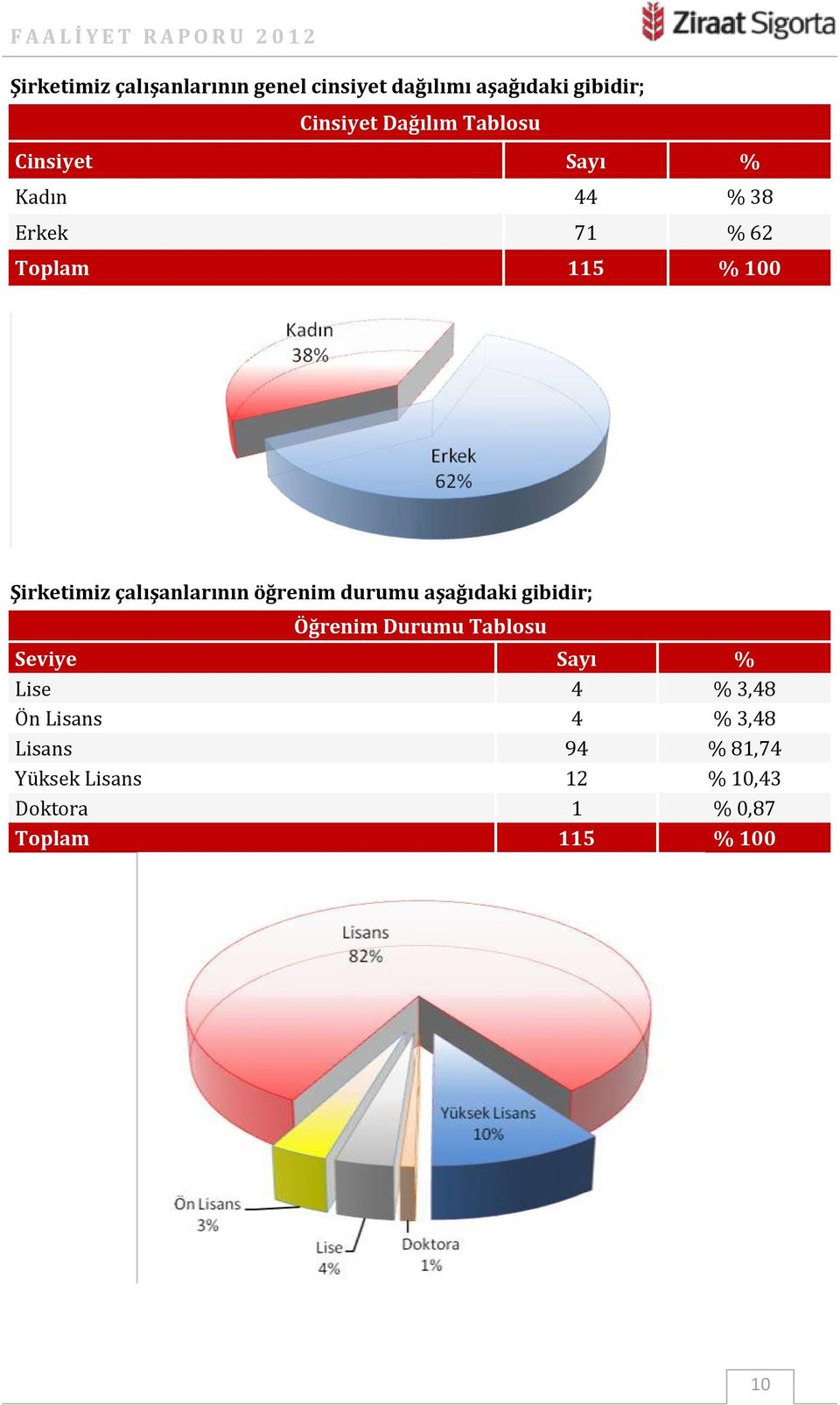 çalışanlarının öğrenim durumu aşağıdaki gibidir; Öğrenim Durumu Tablosu Seviye Sayı % Lise